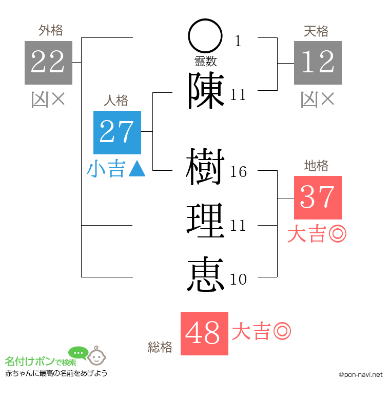 陳 樹理恵さんの姓名判断結果