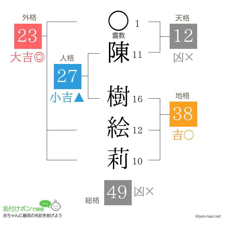 陳 樹絵莉さんの姓名判断結果