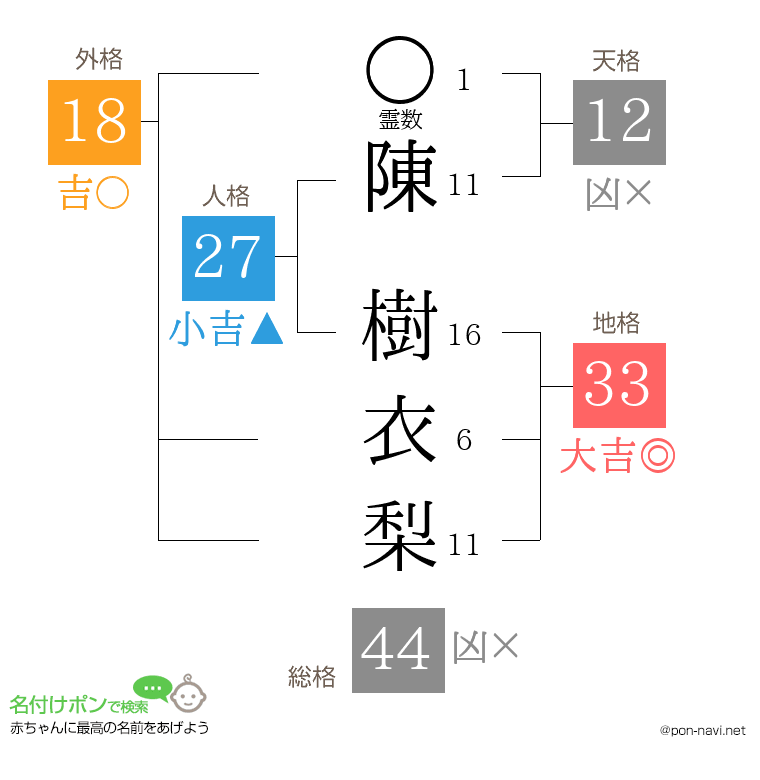 陳 樹衣梨さんの姓名判断結果