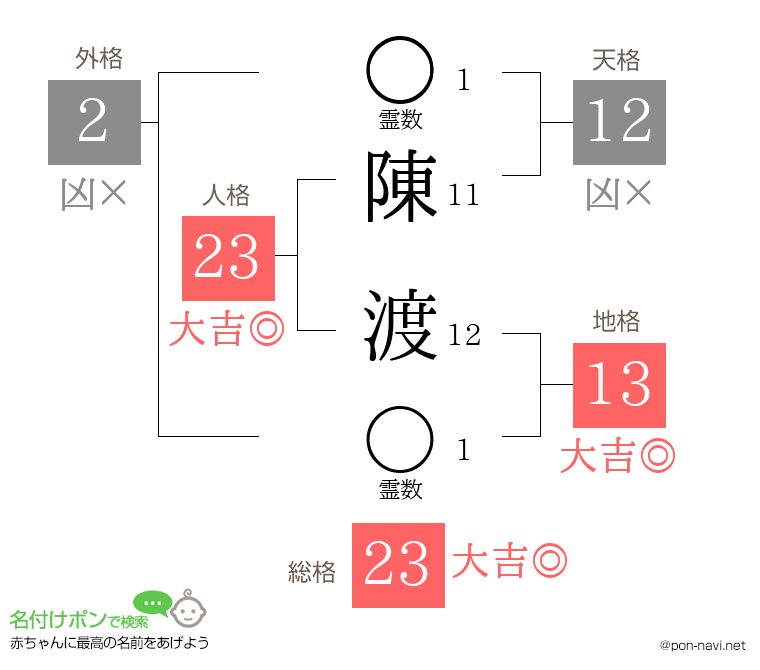 陳 渡さんの姓名判断結果