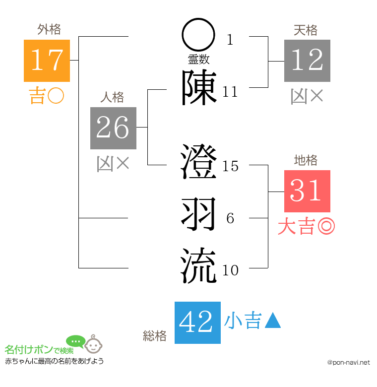 陳 澄羽流さんの姓名判断結果