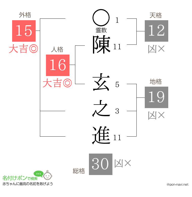 陳 玄之進さんの姓名判断結果