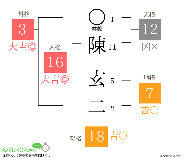 陳 玄二さんの姓名判断結果
