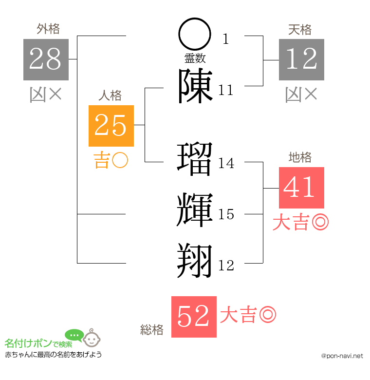 陳 瑠輝翔さんの姓名判断結果