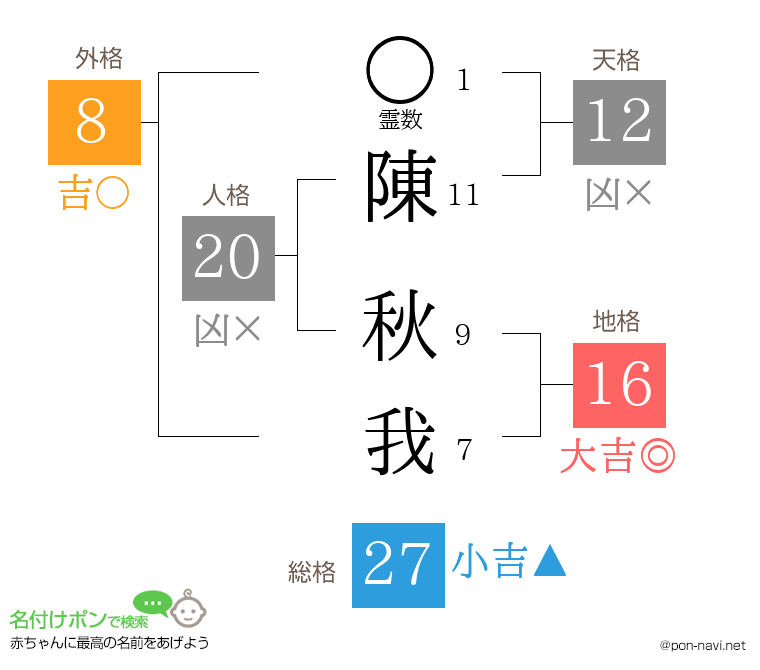 陳 秋我さんの姓名判断結果