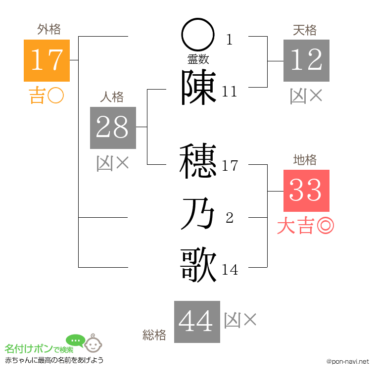 陳 穗乃歌さんの姓名判断結果