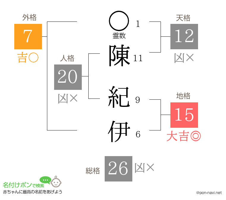 陳 紀伊さんの姓名判断結果