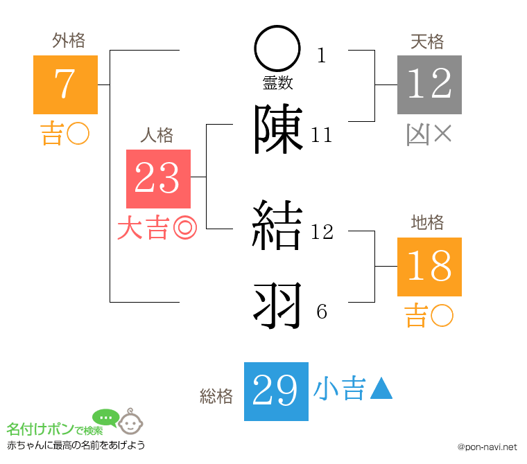陳 結羽さんの姓名判断結果