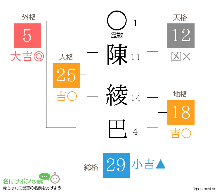 陳 綾巴さんの姓名判断結果