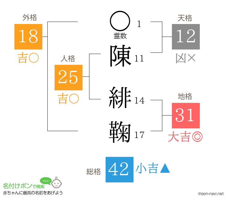 陳 緋鞠さんの姓名判断結果