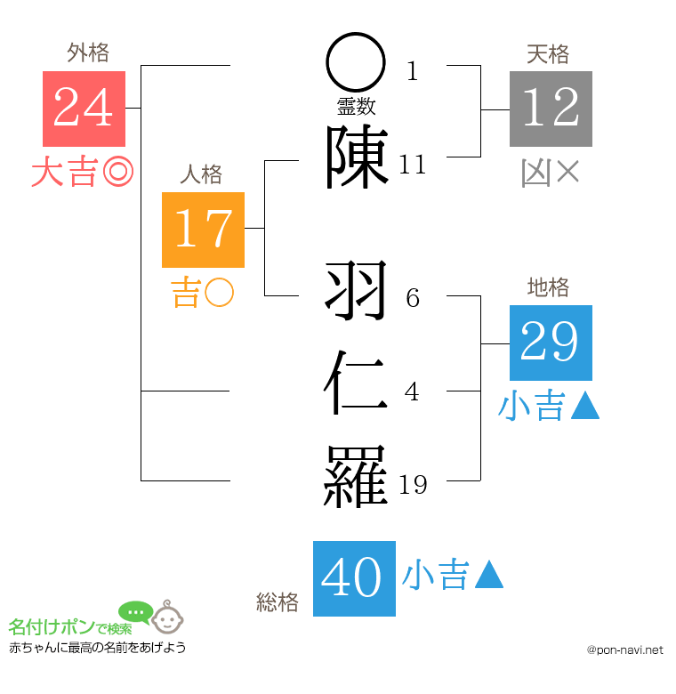 陳 羽仁羅さんの姓名判断結果