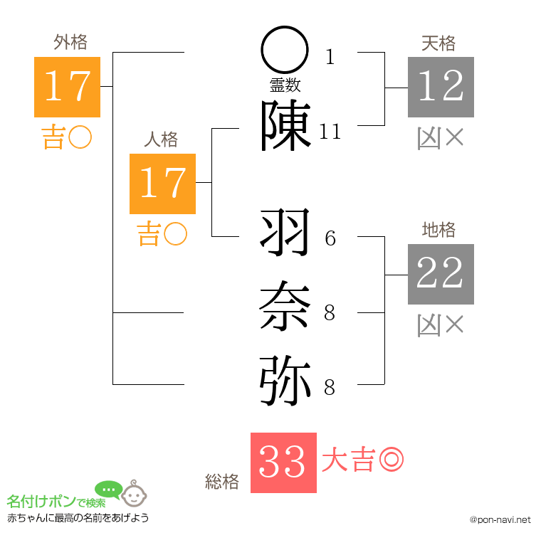 陳 羽奈弥さんの姓名判断結果
