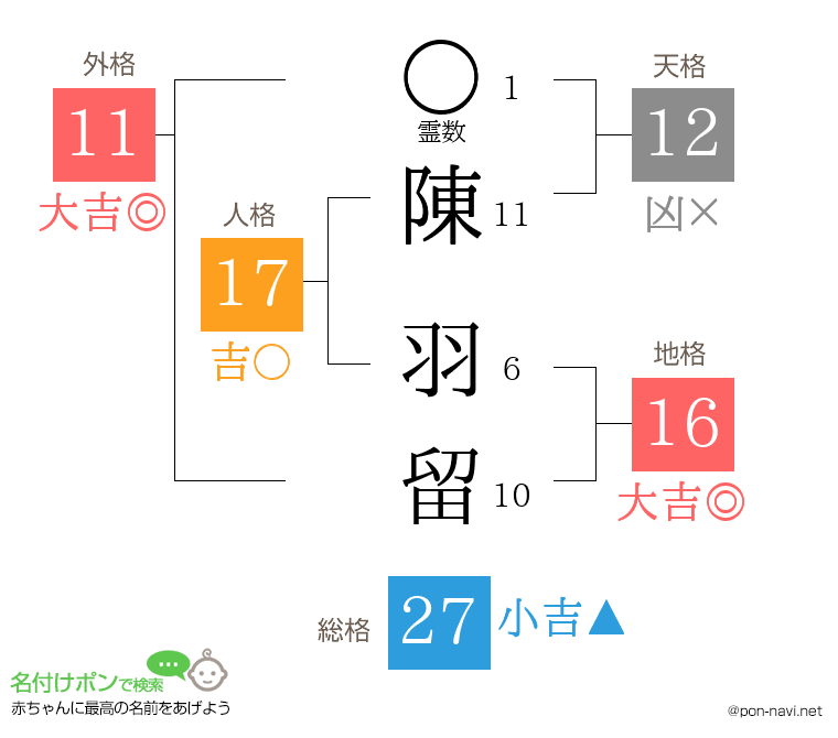 陳 羽留さんの姓名判断結果