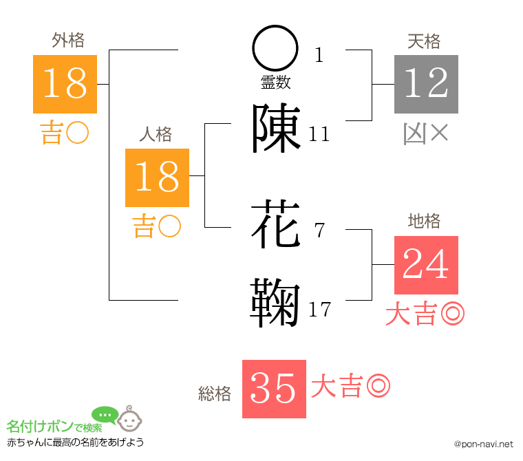 陳 花鞠さんの姓名判断結果
