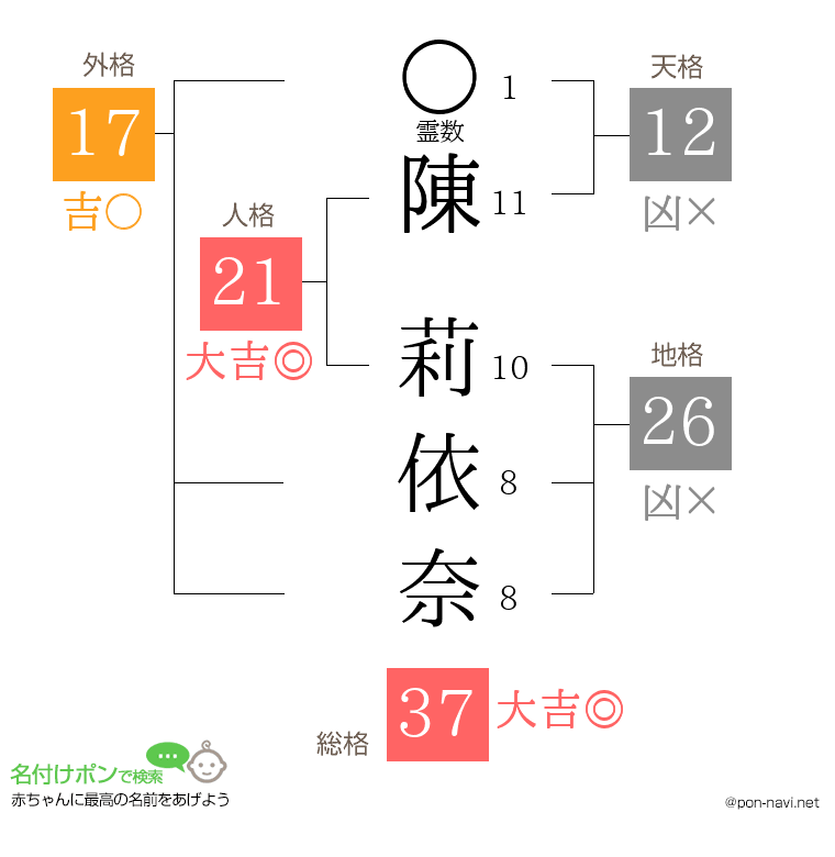 陳 莉依奈さんの姓名判断結果