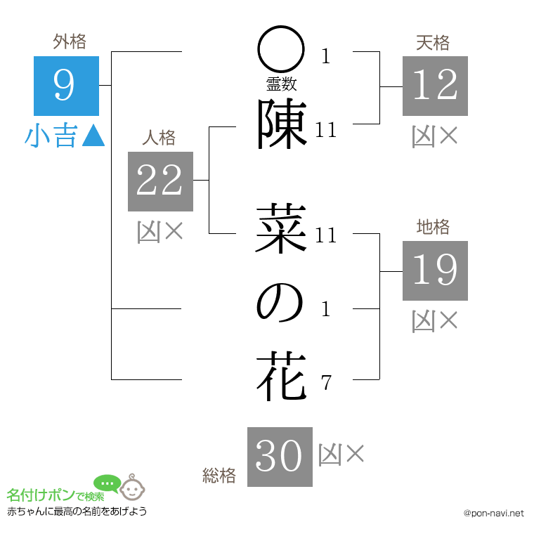 陳 菜の花さんの姓名判断結果