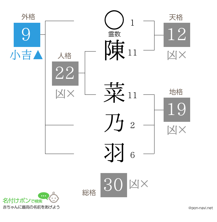 陳 菜乃羽さんの姓名判断結果