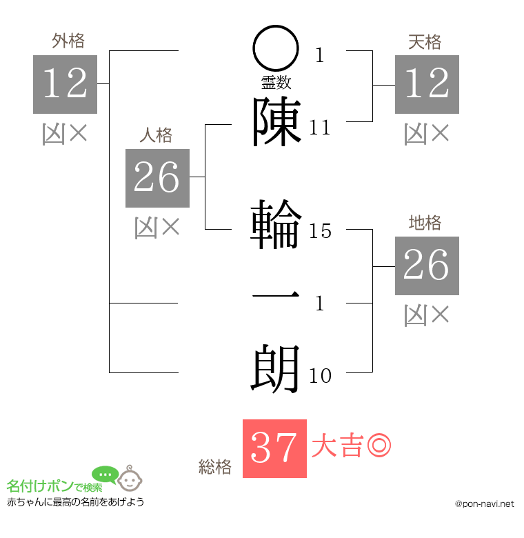 陳 輪一朗さんの姓名判断結果