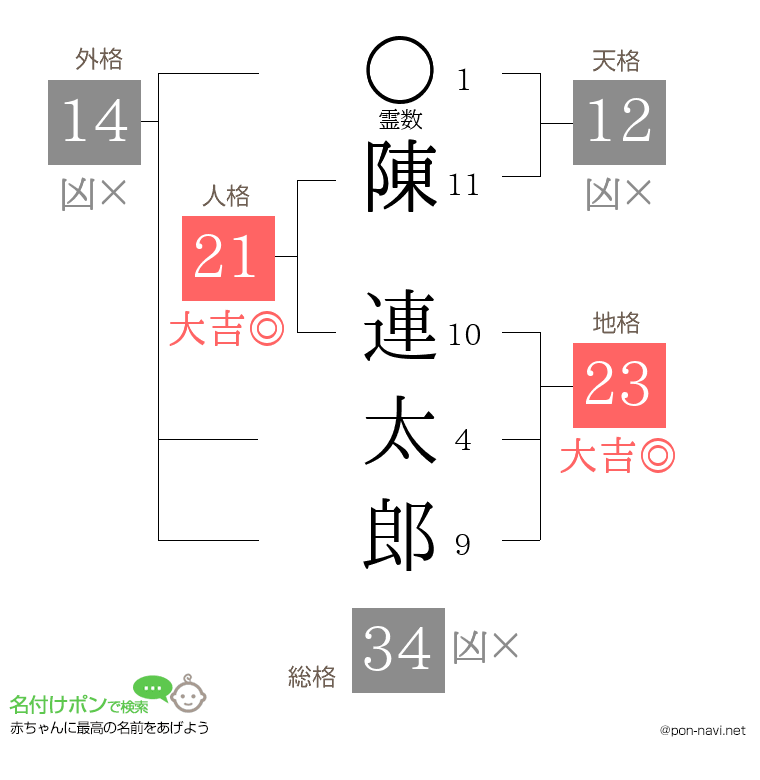 陳 連太郎さんの姓名判断結果