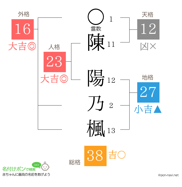 陳 陽乃楓さんの姓名判断結果
