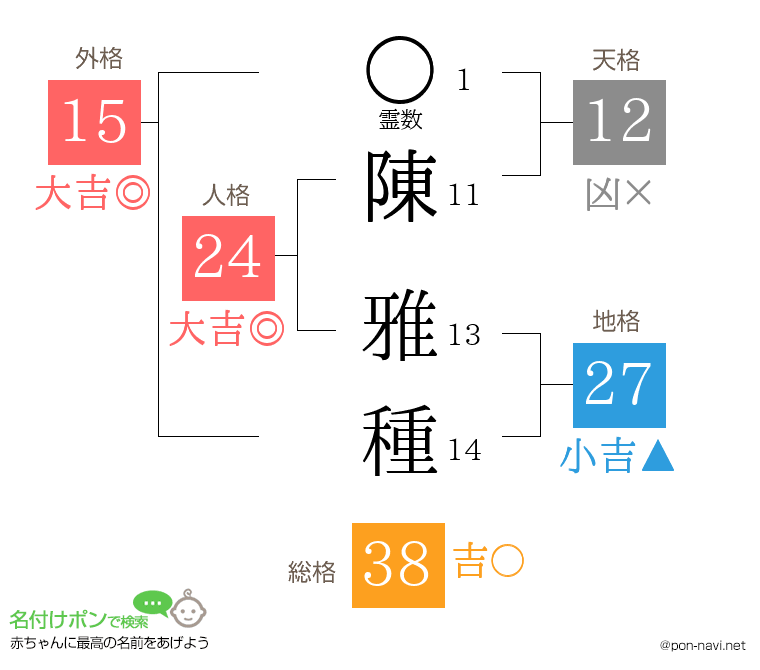 陳 雅種さんの姓名判断結果