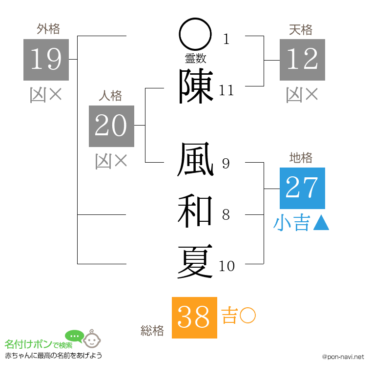 陳 風和夏さんの姓名判断結果