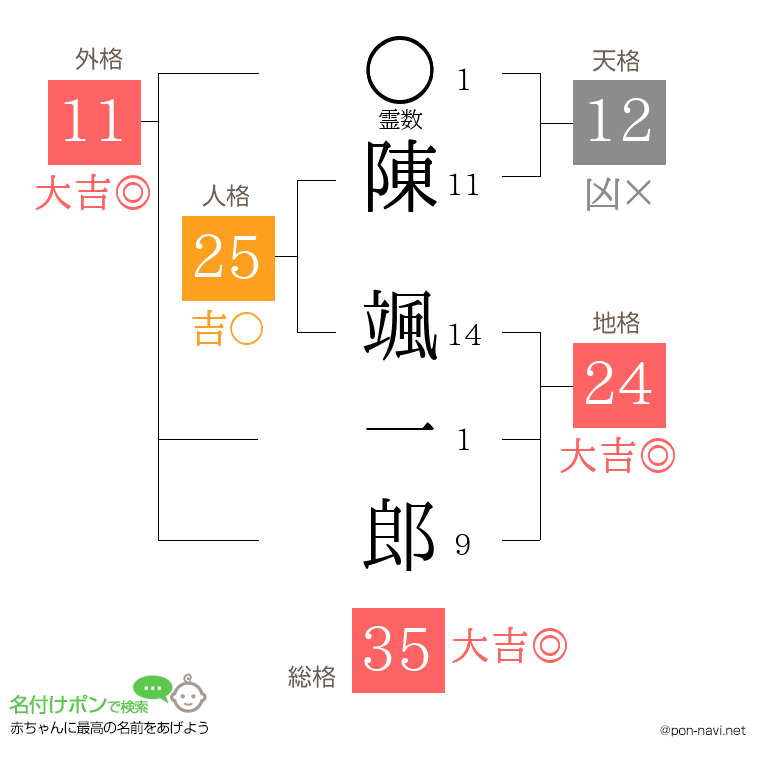 陳 颯一郎さんの姓名判断結果