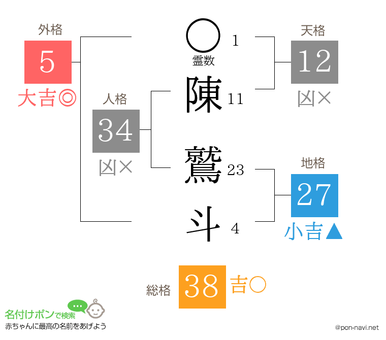 陳 鷲斗さんの姓名判断結果