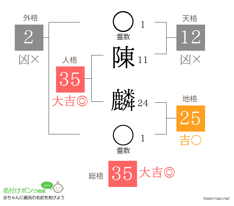 陳 麟さんの姓名判断結果