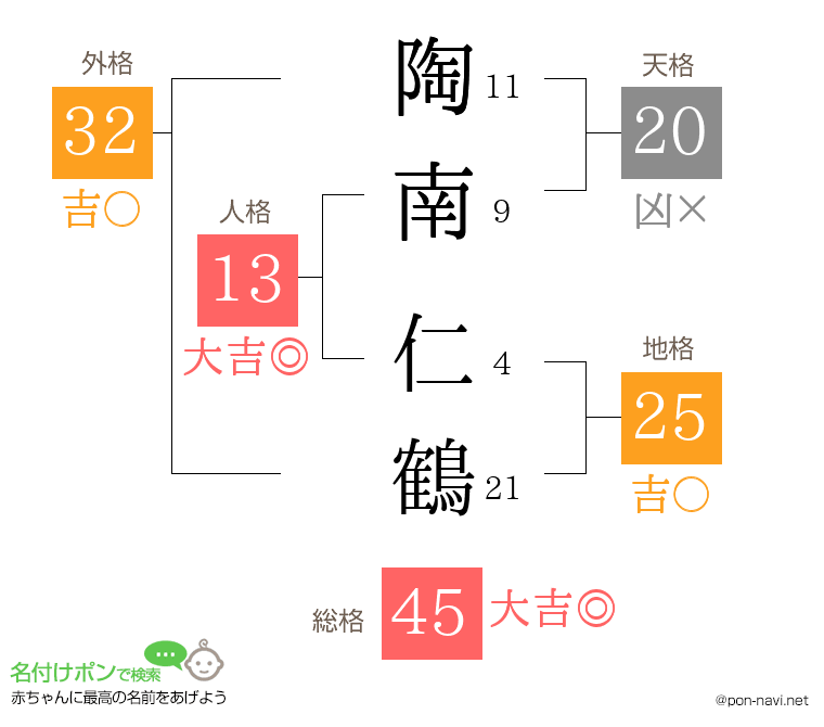 陶南 仁鶴さんの姓名判断結果