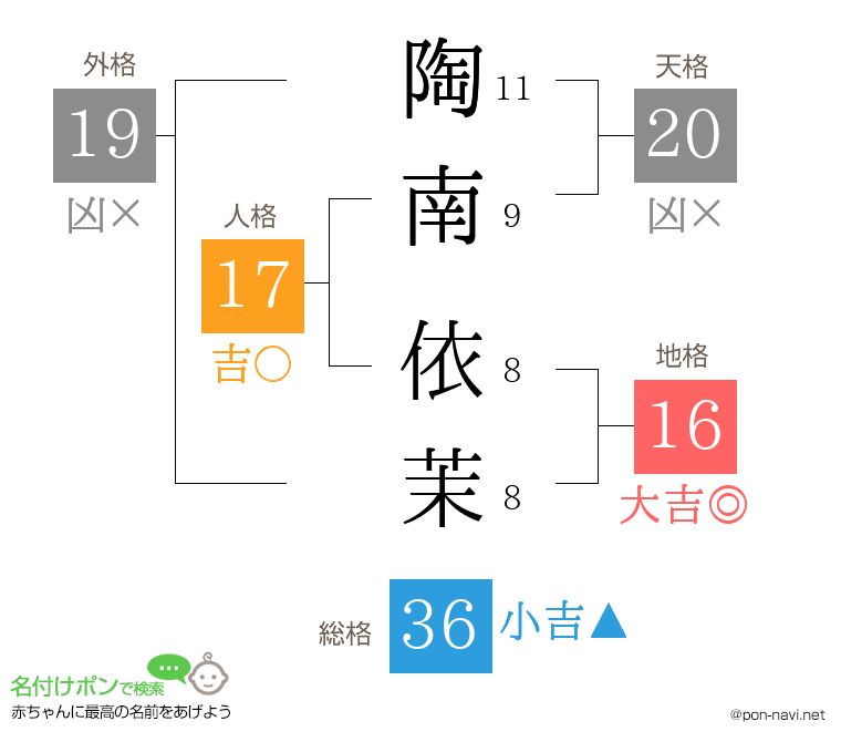 陶南 依茉さんの姓名判断結果