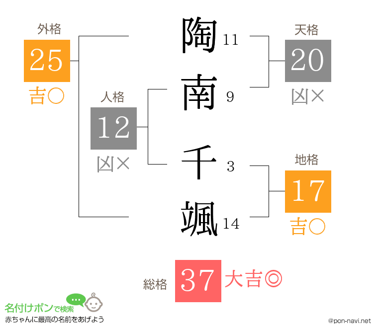 陶南 千颯さんの姓名判断結果