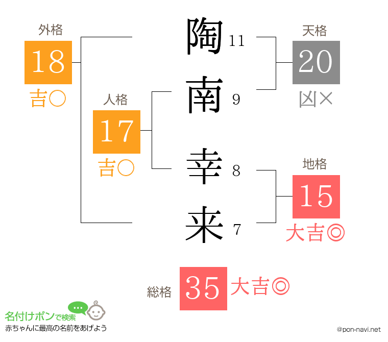 陶南 幸来さんの姓名判断結果