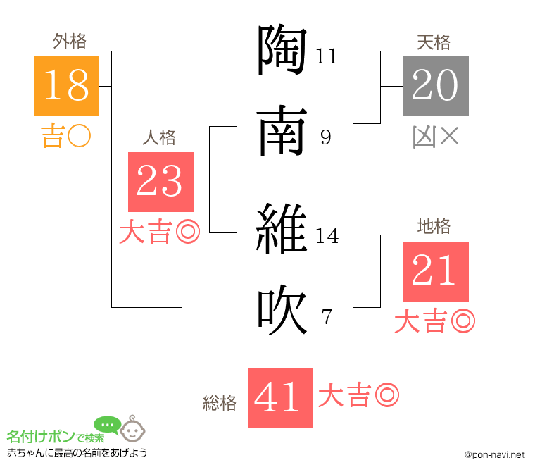 陶南 維吹さんの姓名判断結果