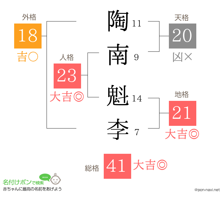 陶南 魁李さんの姓名判断結果