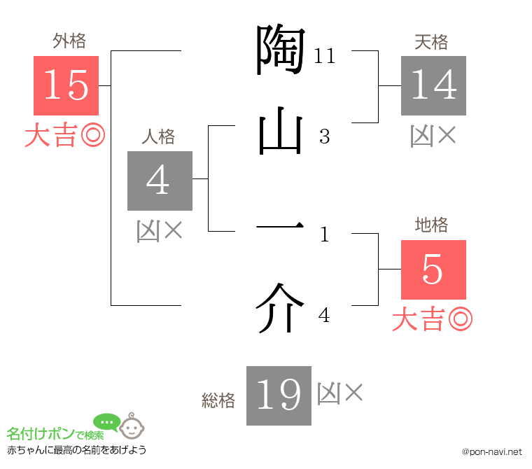 陶山 一介さんの姓名判断結果
