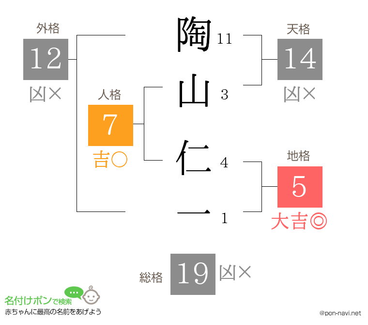 陶山 仁一さんの姓名判断結果