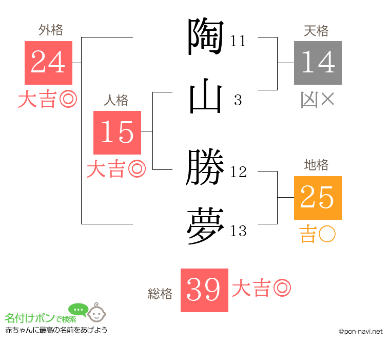 陶山 勝夢さんの姓名判断結果