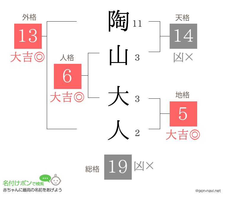 陶山 大人さんの姓名判断結果