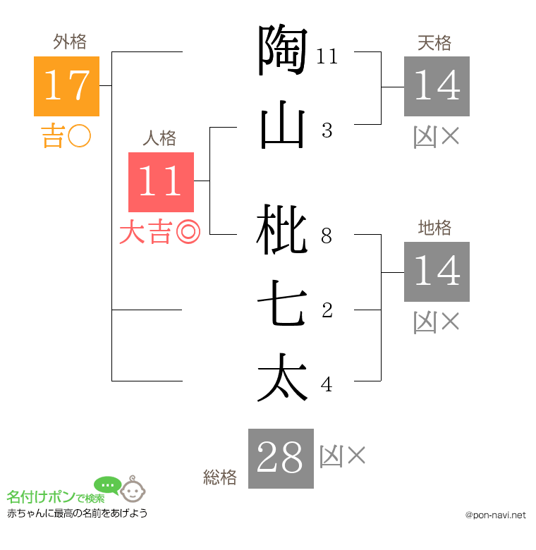 陶山 枇七太さんの姓名判断結果