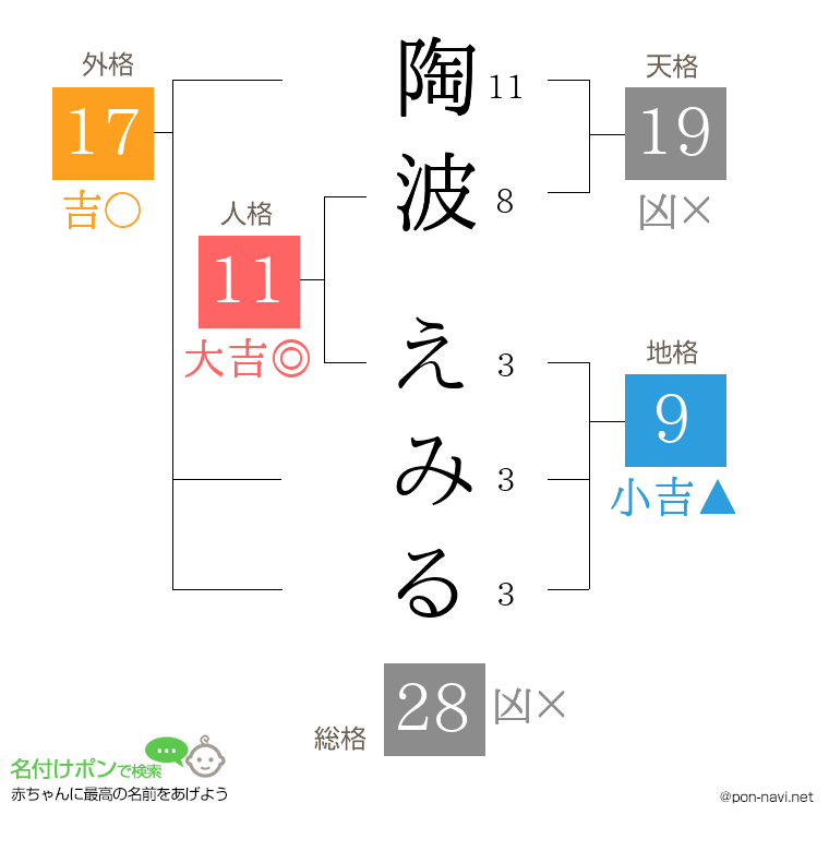 陶波 えみるさんの姓名判断結果