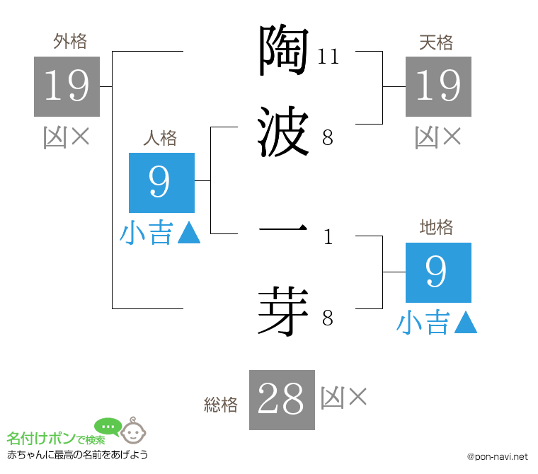 陶波 一芽さんの姓名判断結果