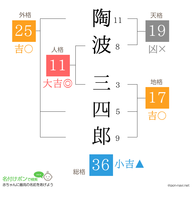 陶波 三四郎さんの姓名判断結果