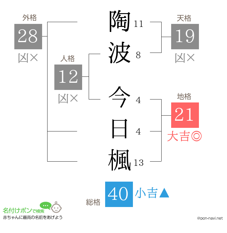 陶波 今日楓さんの姓名判断結果