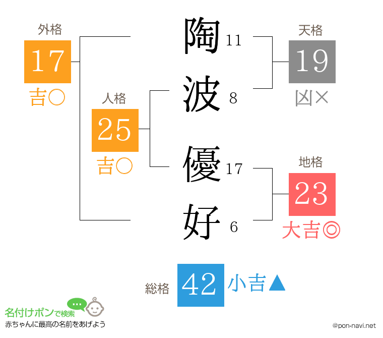 陶波 優好さんの姓名判断結果