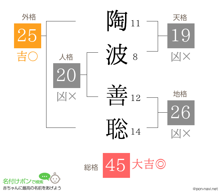 陶波 善聡さんの姓名判断結果