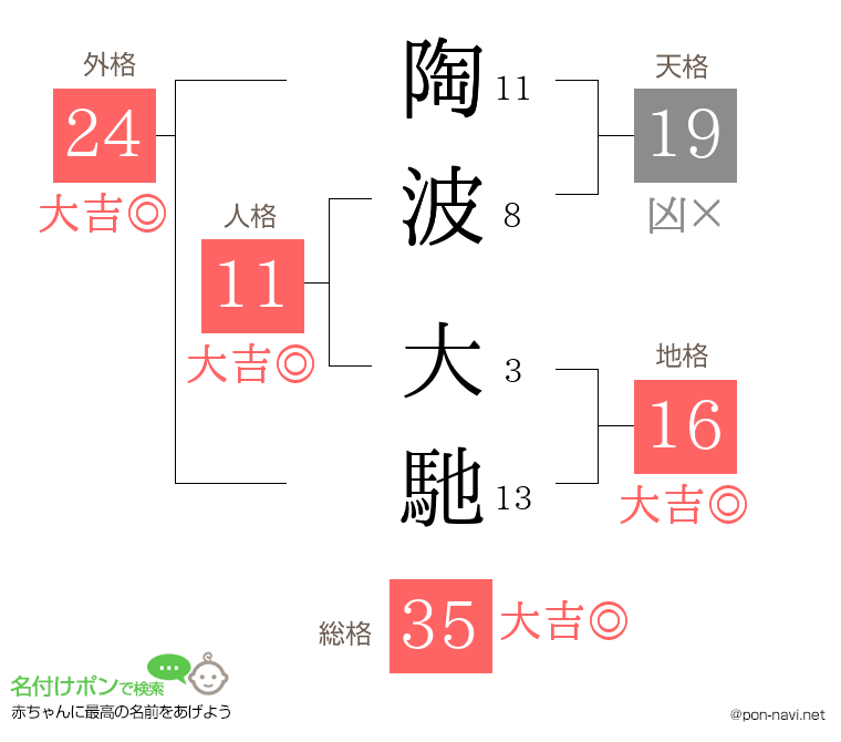 陶波 大馳さんの姓名判断結果