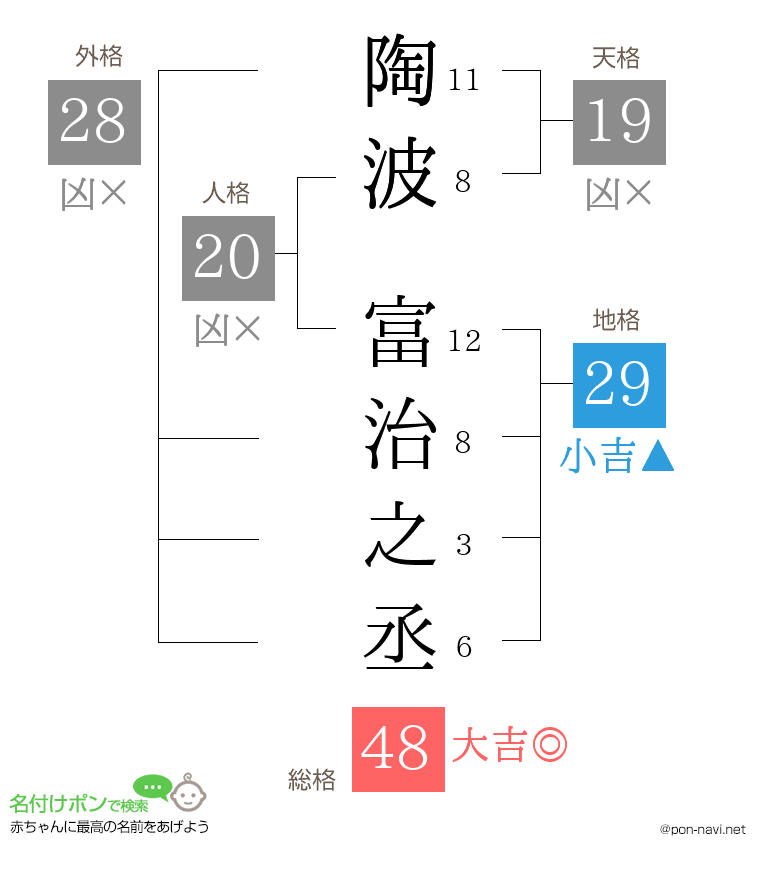 陶波 富治之丞さんの姓名判断結果
