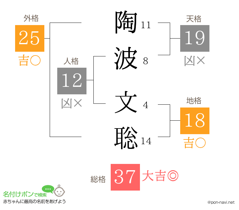 陶波 文聡さんの姓名判断結果