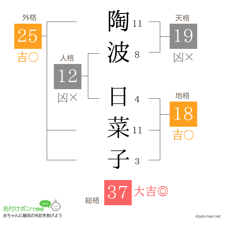 陶波 日菜子さんの姓名判断結果